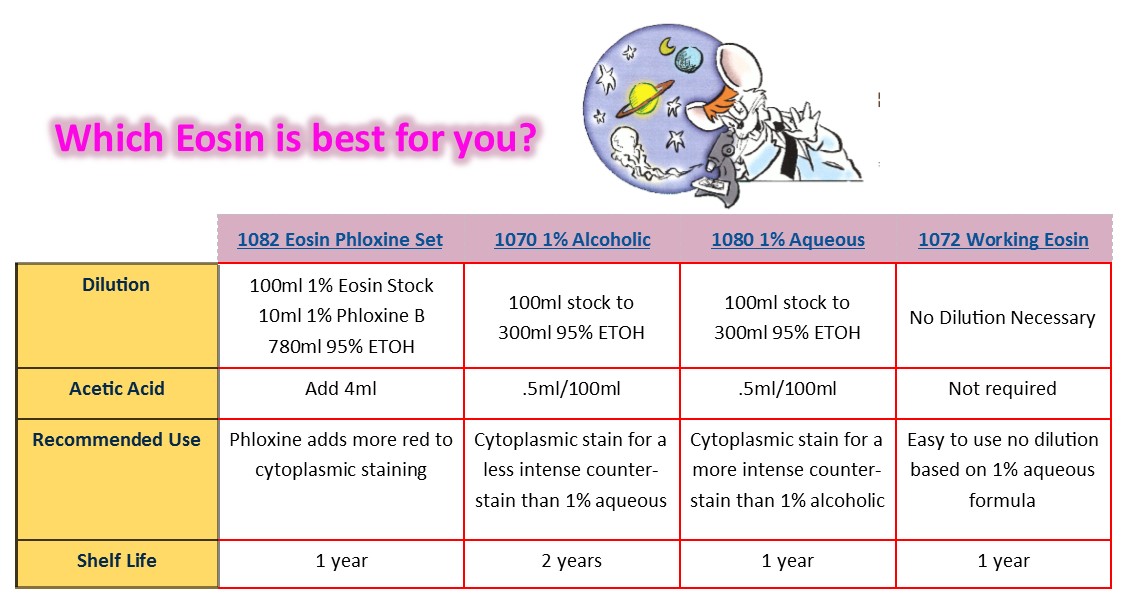Chart of which Eosin is best for you